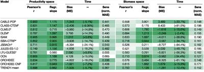 Assessing Model Predictions of Carbon Dynamics in Global Drylands
